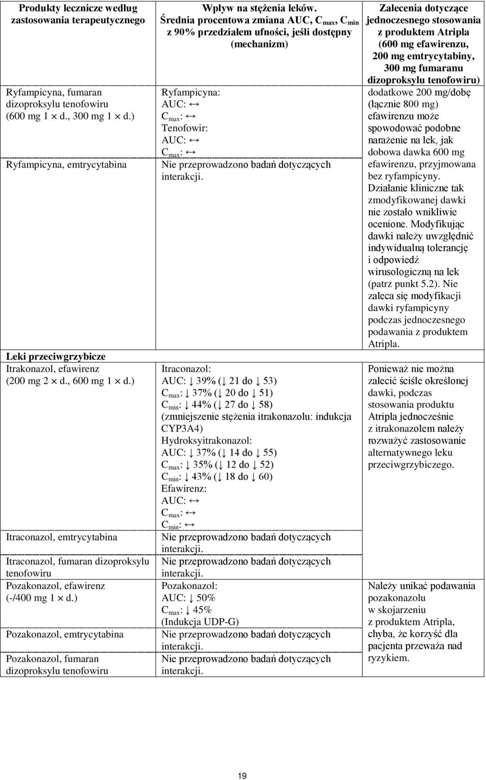 ) Itraconazol, emtrycytabina Itraconazol, fumaran dizoproksylu tenofowiru Pozakonazol, efawirenz (-/400 mg 1 d.
