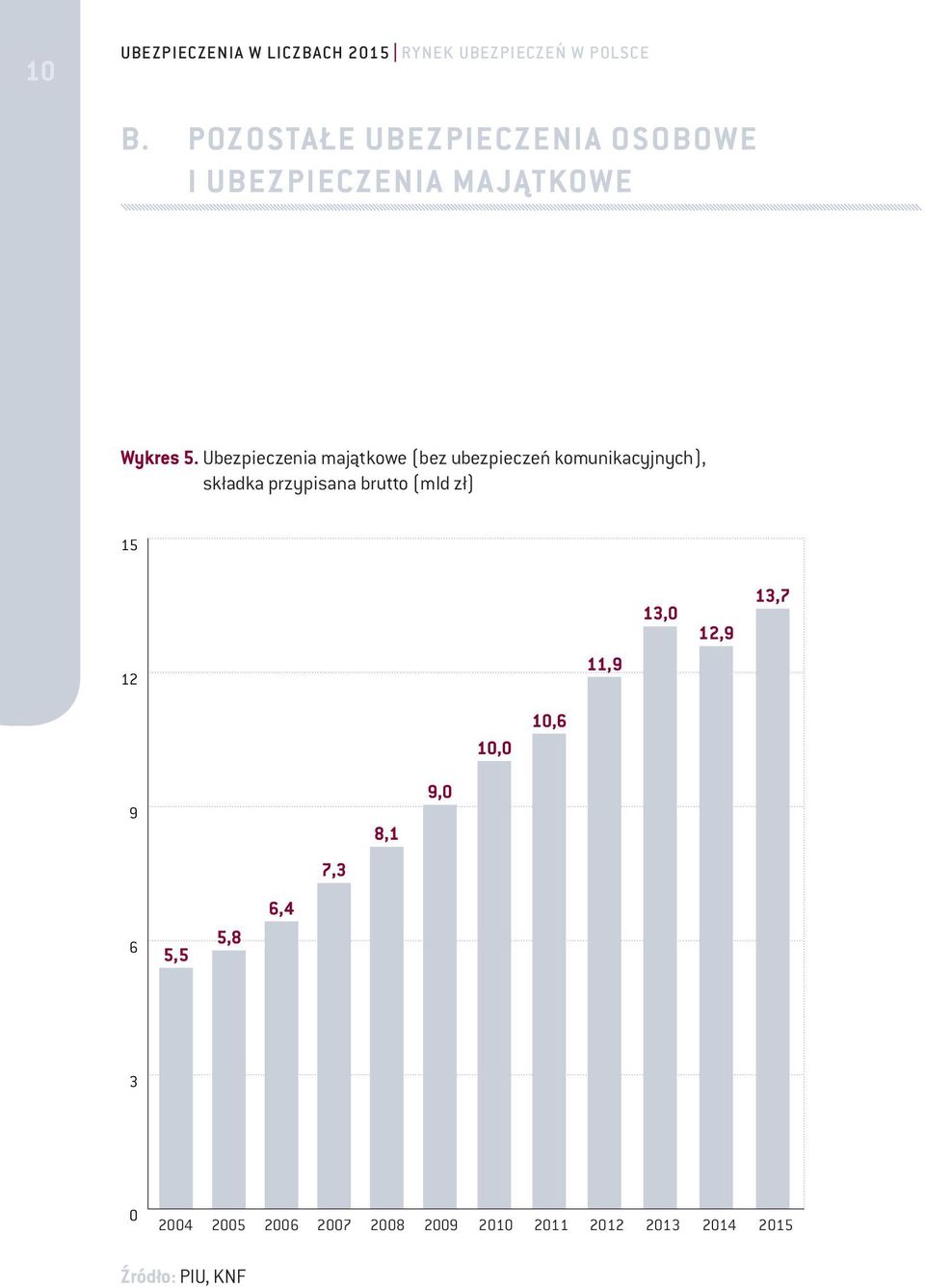 brutto (mld zł) 15 12 11,9 13,0 12,9 13,7 10,0 10,6 9 8,1 9,0 7,3 6 5,5 5,8
