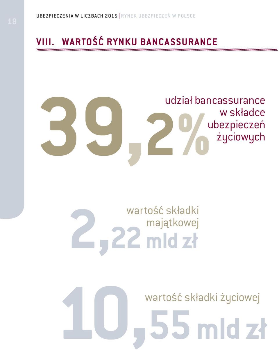 bancassurance 39,2% w składce ubezpieczeń