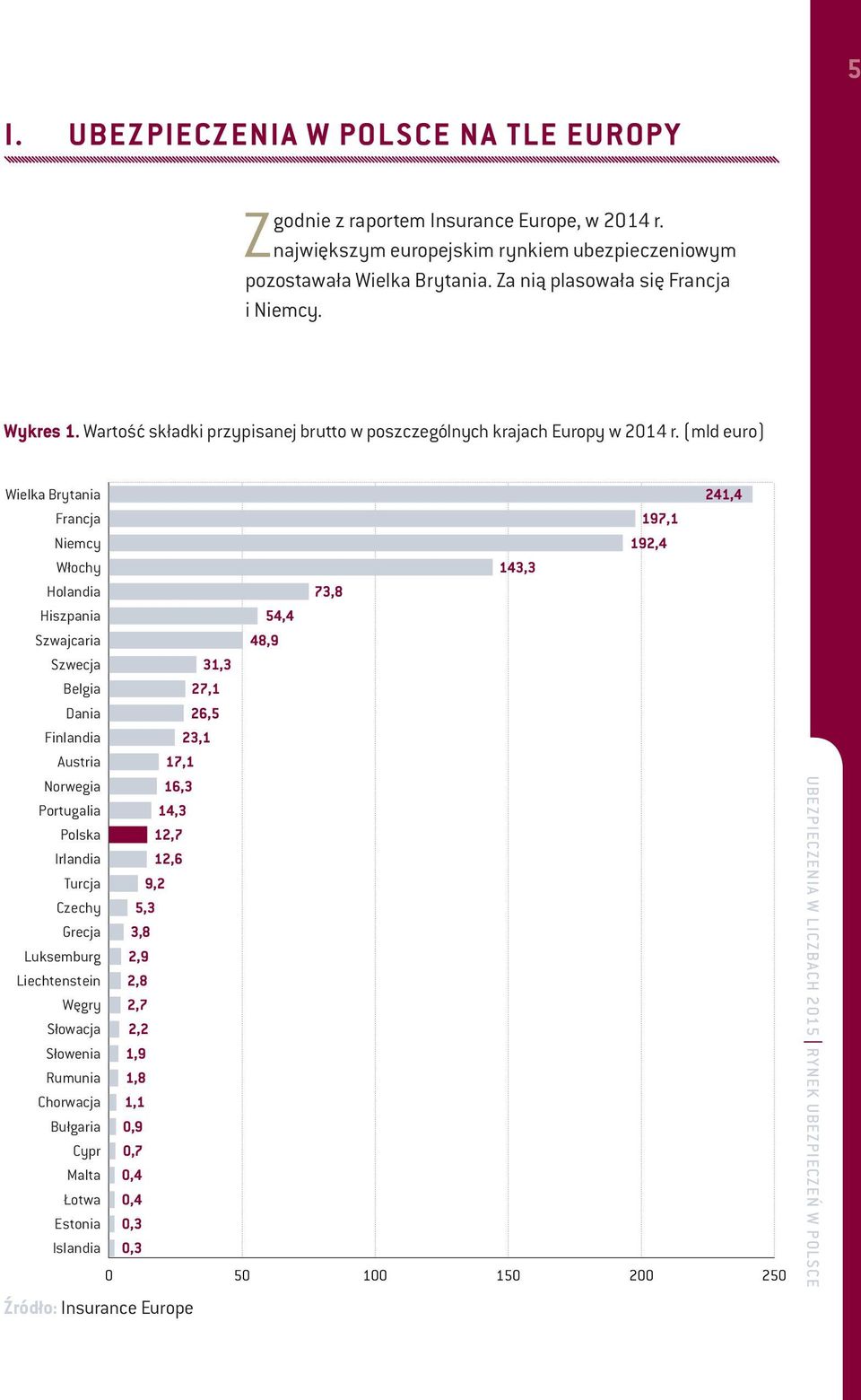 (mld euro) Wielka Brytania 241,4 Francja 197,1 Niemcy 192,4 Włochy 143,3 Holandia 73,8 Hiszpania 54,4 Szwajcaria 48,9 Szwecja 31,3 Belgia 27,1 Dania 26,5 Finlandia 23,1 Austria 17,1 Norwegia