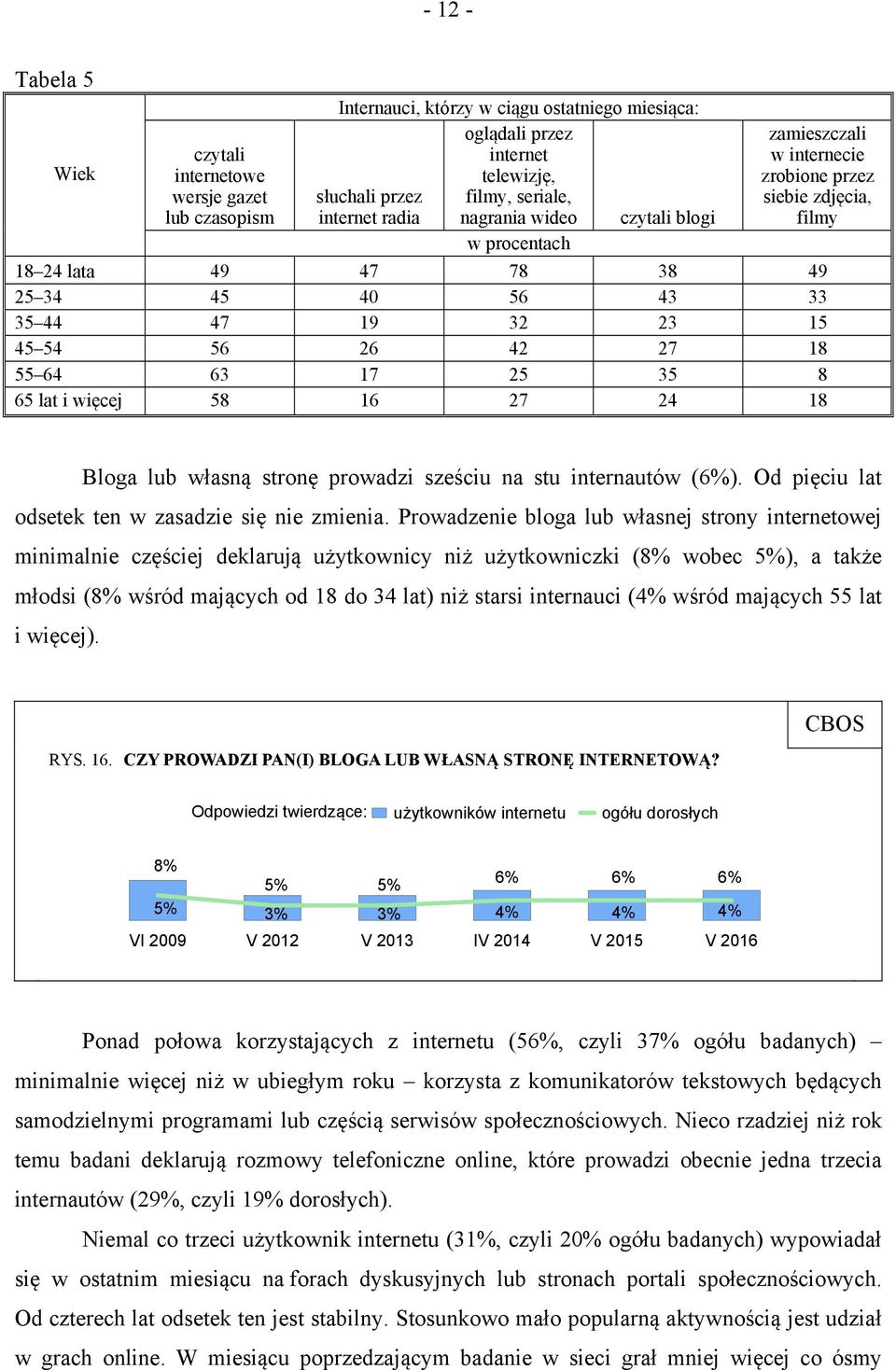 63 17 25 35 8 65 lat i więcej 58 16 27 24 18 Bloga lub własną stronę prowadzi sześciu na stu internautów (6%). Od pięciu lat odsetek ten w zasadzie się nie zmienia.