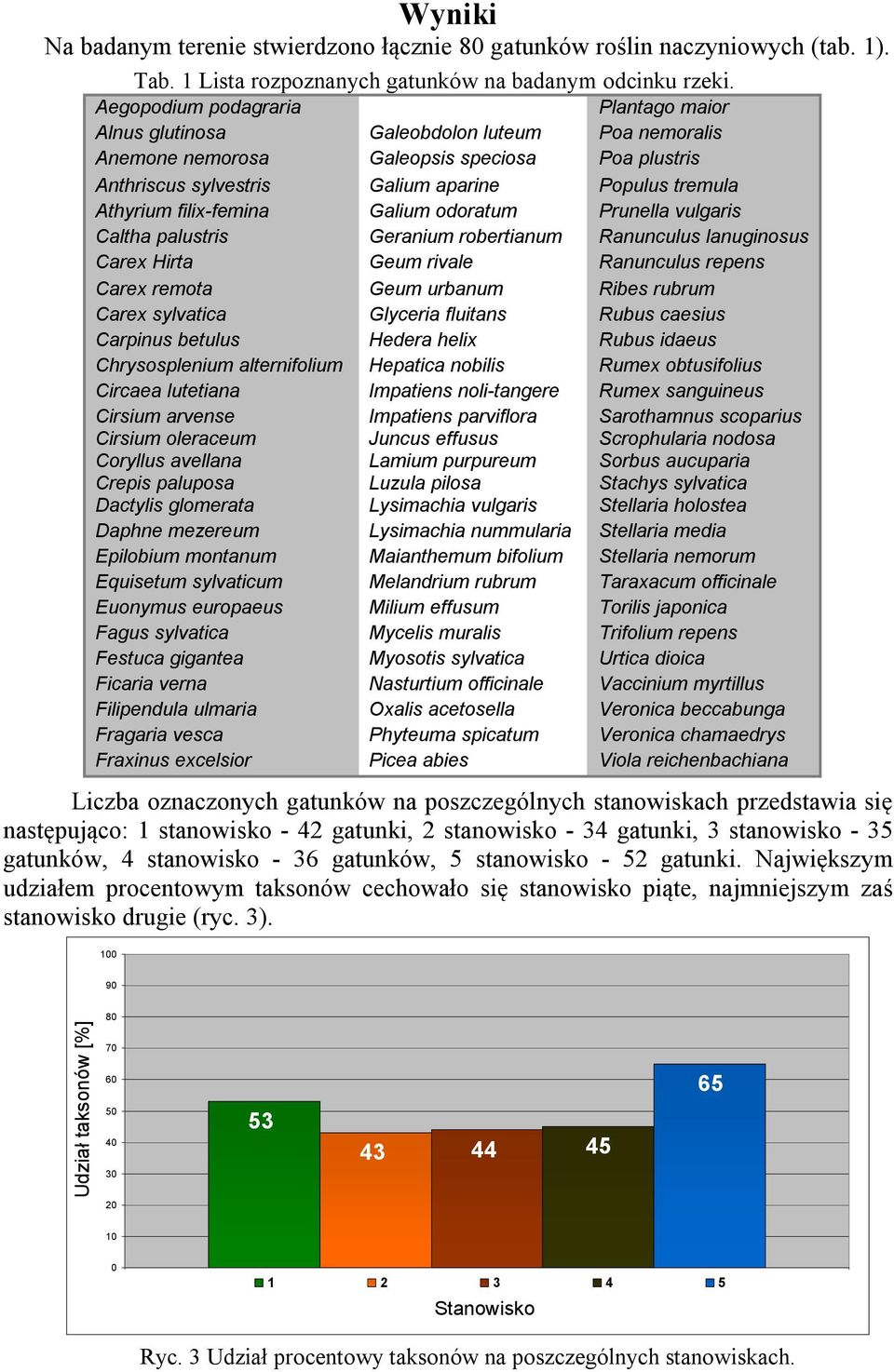 filix-femina Galium odoratum Prunella vulgaris Caltha palustris Geranium robertianum Ranunculus lanuginosus Carex Hirta Geum rivale Ranunculus repens Carex remota Geum urbanum Ribes rubrum Carex