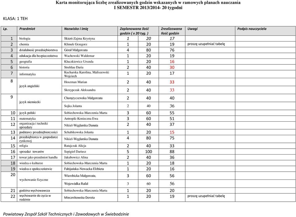 Chorążyczewska Małgorzata 2 40 40 Sojka Jolanta 2 40 3 10 język polski Sobiechowska-Marczenia Marta 3 0 55 11 matematyka Antropik-Konieczna Ewa 3 0 51 Nikiel-Węglarska Danuta 2 40 37 12 organizacja i