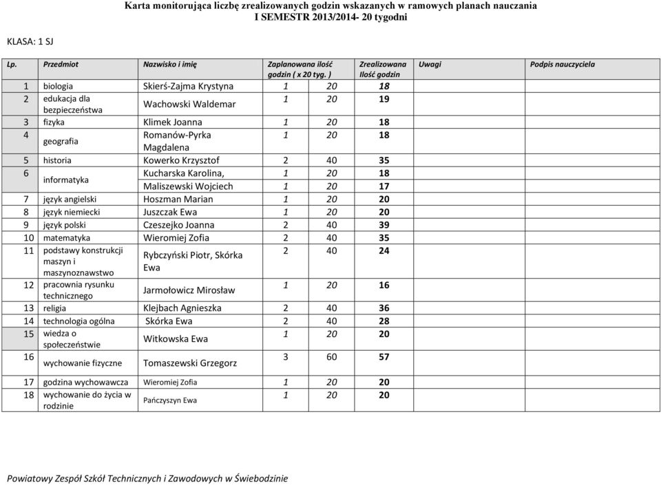 podstawy konstrukcji maszyn i maszynoznawstwo 12 pracownia rysunku technicznego Rybczyński Piotr, Skórka Ewa Jarmołowicz Mirosław 2 40 24 1 20 1 13 religia Klejbach Agnieszka 2 40 3 14