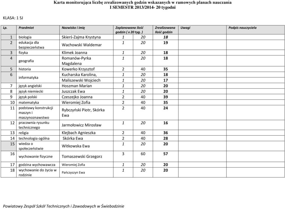 podstawy konstrukcji maszyn i maszynoznawstwo 12 pracownia rysunku technicznego Rybczyński Piotr, Skórka Ewa Jarmołowicz Mirosław 2 40 24 1 20 1 13 religia Klejbach Agnieszka 2 40 3 14