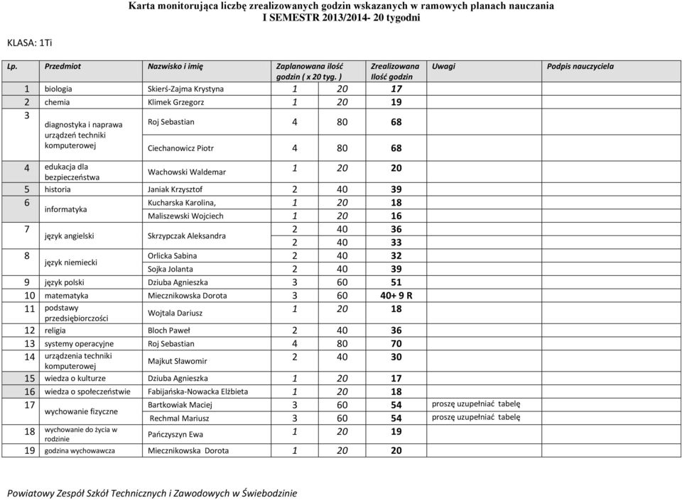 40 39 9 język polski Dziuba Agnieszka 3 0 51 10 matematyka Miecznikowska Dorota 3 0 40+ 9 R Wojtala Dariusz 11 podstawy przedsiębiorczości 12 religia Bloch Paweł 2 40 3 13 systemy operacyjne Roj