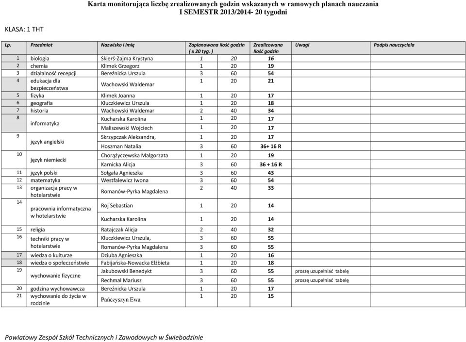 Urszula 7 historia 2 40 34 8 Kucharska Karolina Maliszewski Wojciech 9 Skrzypczak Aleksandra, język angielski Hoszman Natalia 3 0 3+ 1 R 10 Chorążyczewska Małgorzata 1 20 19 język niemiecki Karnicka