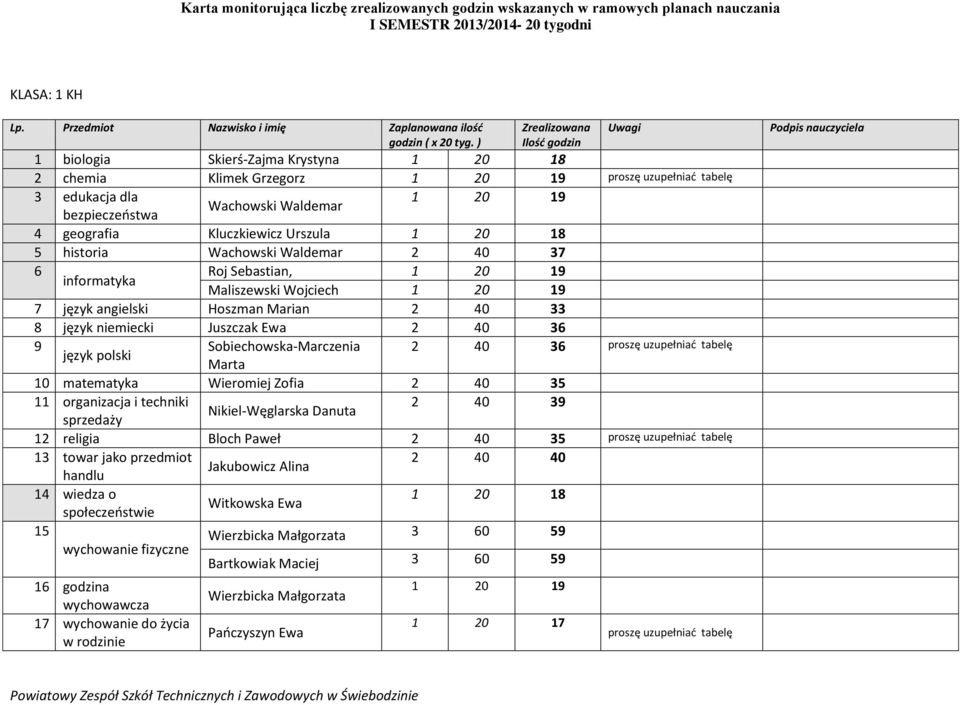 matematyka Wieromiej Zofia 2 40 35 11 organizacja i techniki 2 40 39 Nikiel-Węglarska Danuta sprzedaży 12 religia Bloch Paweł 2 40 35 proszę uzupełniać tabelę 13 towar jako przedmiot 2 40 40