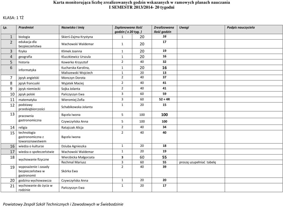 Wieromiej Zofia 3 0 52 + 4R 12 podstawy przedsiębiorczości 13 pracownia gastronomiczna Schabikowska Jolanta 17 1 20 15 Bącela Iwona 5 100 100 Czywczyńska Anna 5 100 100 14 religia Ratajczak Alicja 2