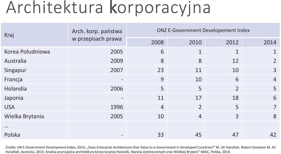 państwa w przepisach prawa ONZ E-Government Developement Index 2008 2010 2012 2014 Korea Południowa 2005 6 1 1 1 Australia 2009 8 8 12 2 Singapur 2007 23 11 10 3