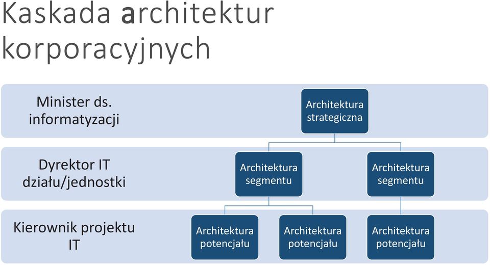 działu/jednostki Architektura segmentu Architektura segmentu