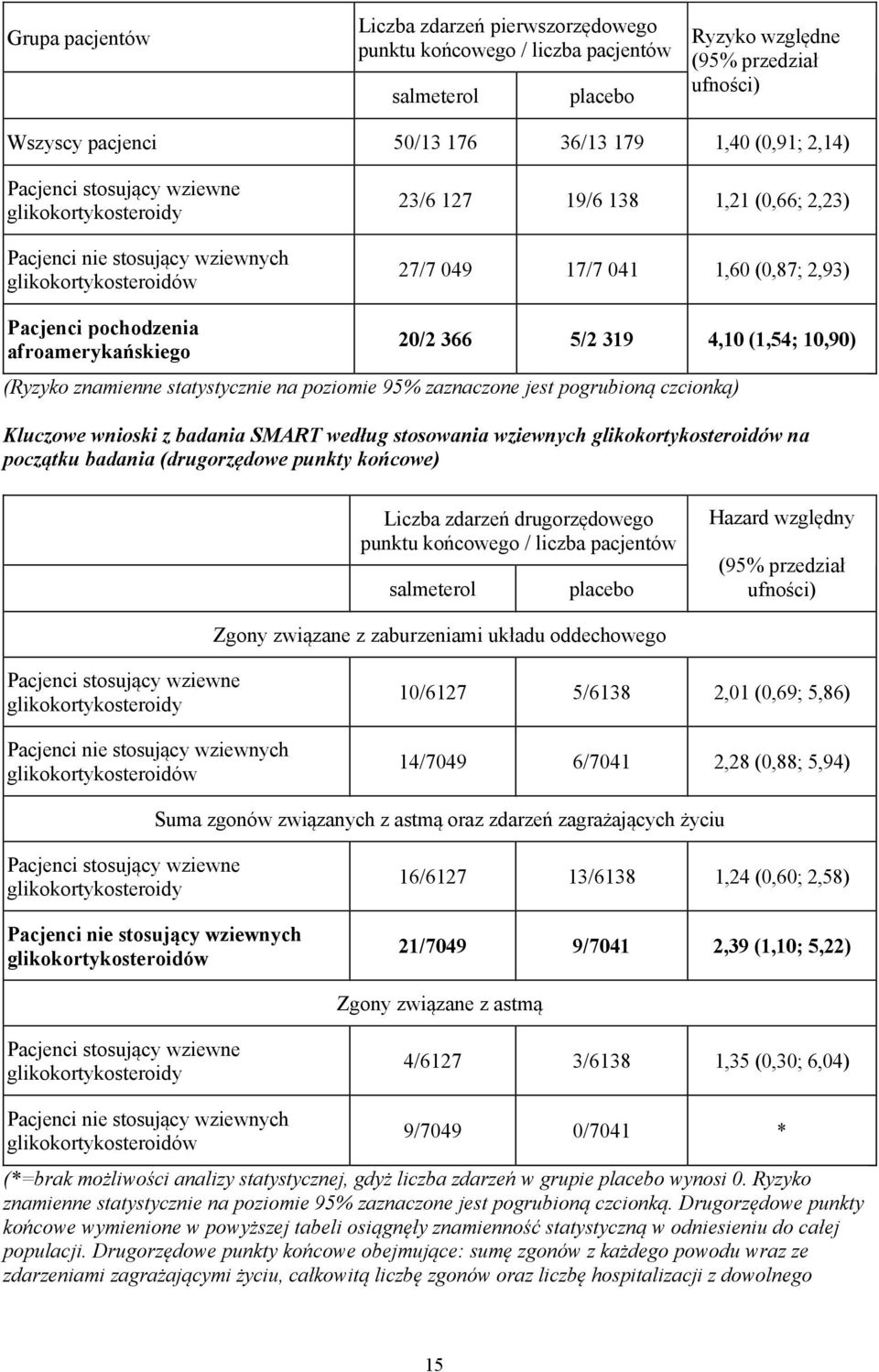 afroamerykańskiego 20/2 366 5/2 319 4,10 (1,54; 10,90) (Ryzyko znamienne statystycznie na poziomie 95% zaznaczone jest pogrubioną czcionką) Kluczowe wnioski z badania SMART według stosowania