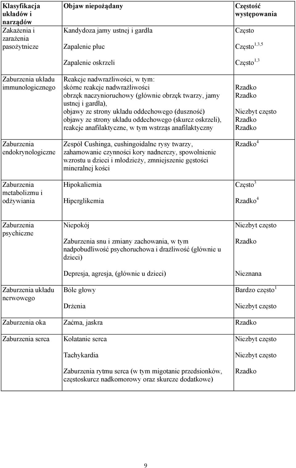 układu oddechowego (duszność) objawy ze strony układu oddechowego (skurcz oskrzeli), reakcje anafilaktyczne, w tym wstrząs anafilaktyczny Zespół Cushinga, cushingoidalne rysy twarzy, zahamowanie
