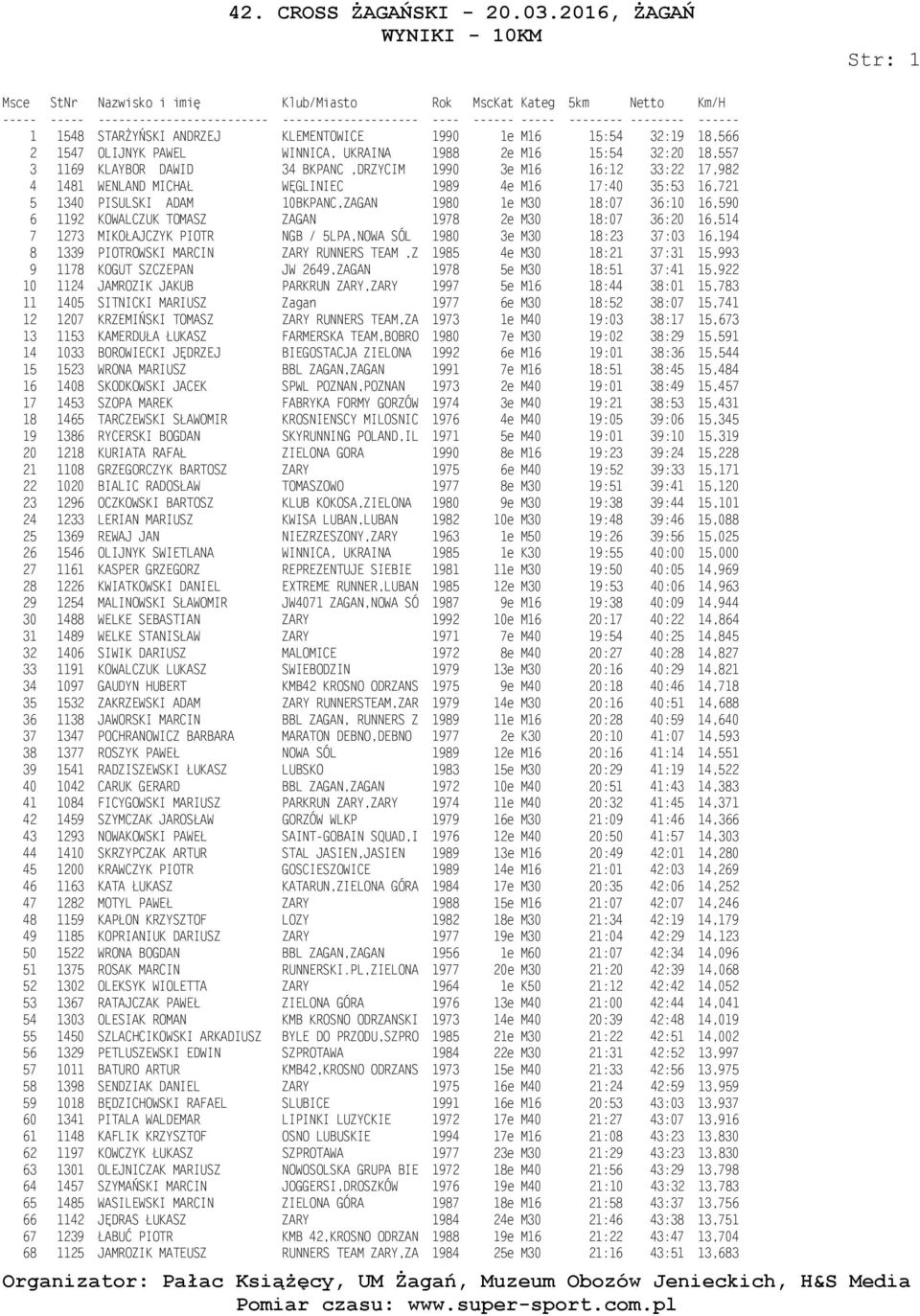 36:20 16,514 7 1273 MIKOŁAJCZYK PIOTR NGB / 5LPA,NOWA SÓL 1980 3e M30 18:23 37:03 16,194 8 1339 PIOTROWSKI MARCIN ZARY RUNNERS TEAM,Z 1985 4e M30 18:21 37:31 15,993 9 1178 KOGUT SZCZEPAN JW