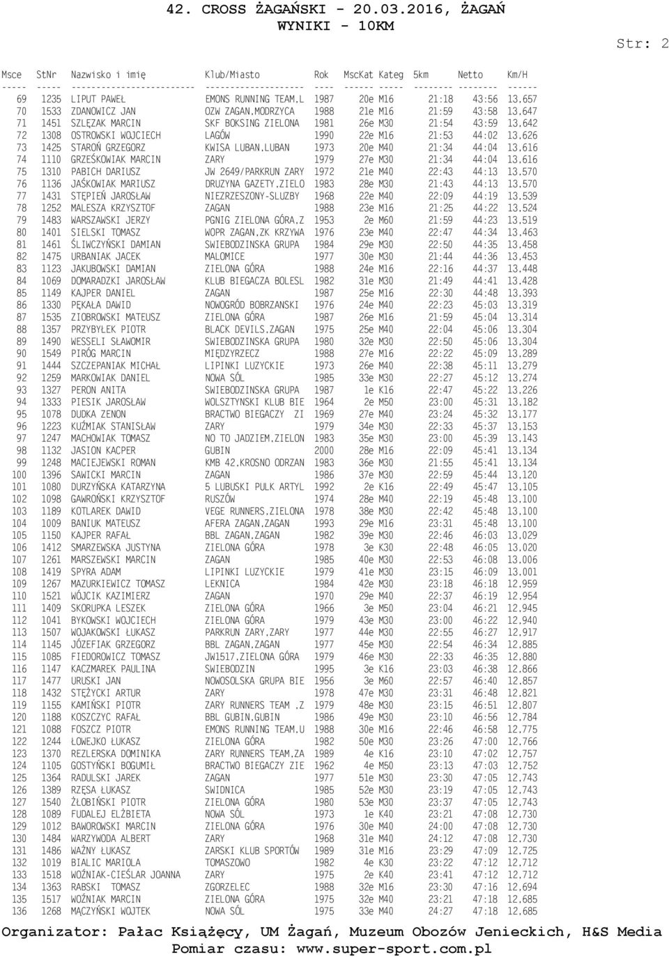 ZARY 1979 27e M30 21:34 44:04 13,616 75 1310 PABICH DARIUSZ JW 2649/PARKRUN ZARY 1972 21e M40 22:43 44:13 13,570 76 1136 JAŚKOWIAK MARIUSZ DRUZYNA GAZETY,ZIELO 1983 28e M30 21:43 44:13 13,570 77 1431