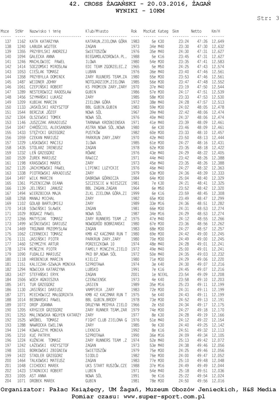 PL, 1988 5e K16 23:45 47:31 12,627 141 1246 MACHLOWIEC PAWEŁ ILOWA 1980 54e M30 23:35 47:41 12,583 142 1414 SOCZOMSKI MIROSŁAW EDI TEAM ZGORZELEC,Z 1965 5e M50 24:25 47:43 12,574 143 1053 CIEŚLAK