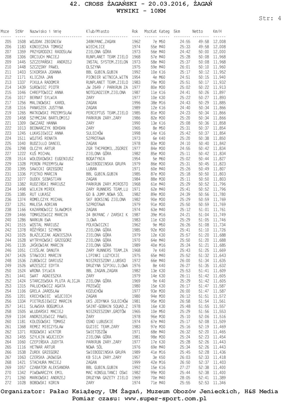 PAWEŁ OLSZYNA 1975 59e M40 26:01 50:10 11,960 211 1403 SIKORSKA JOANNA BBL GUBIN,GUBIN 1992 10e K16 25:17 50:12 11,952 212 1171 KLICZKA JAN PIONIER WITNICA,WITN 1954 4e M60 24:51 50:15 11,940 213
