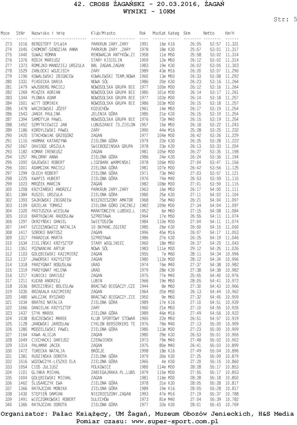 1529 ZABŁOCKI WOJCIECH ZARY 1989 43e M16 26:20 53:07 11,296 279 1196 KOWALEWSKI ZBIGNIEW KOWALEWSKI TEAM,NOWA 1960 13e M50 26:33 53:08 11,292 280 1331 PIASECKA DARIA NOWA SÓL 1986 20e K30 26:23 53:16