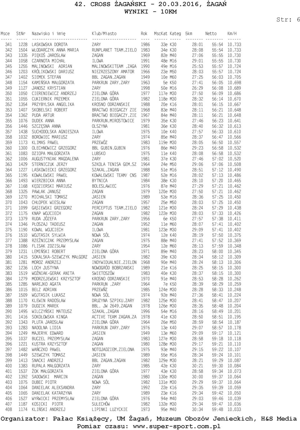 NIEZRZESZONY AMATOR 1966 23e M50 28:03 55:57 10,724 347 1402 SIEMEK STEFAN BBL ZAGAN,ZAGAN 1949 10e M60 27:25 56:03 10,705 348 1154 KAMIŃSKA MAŁGORZATA PARKRUN ZARY,ZARY 1963 5e K50 27:41 56:05