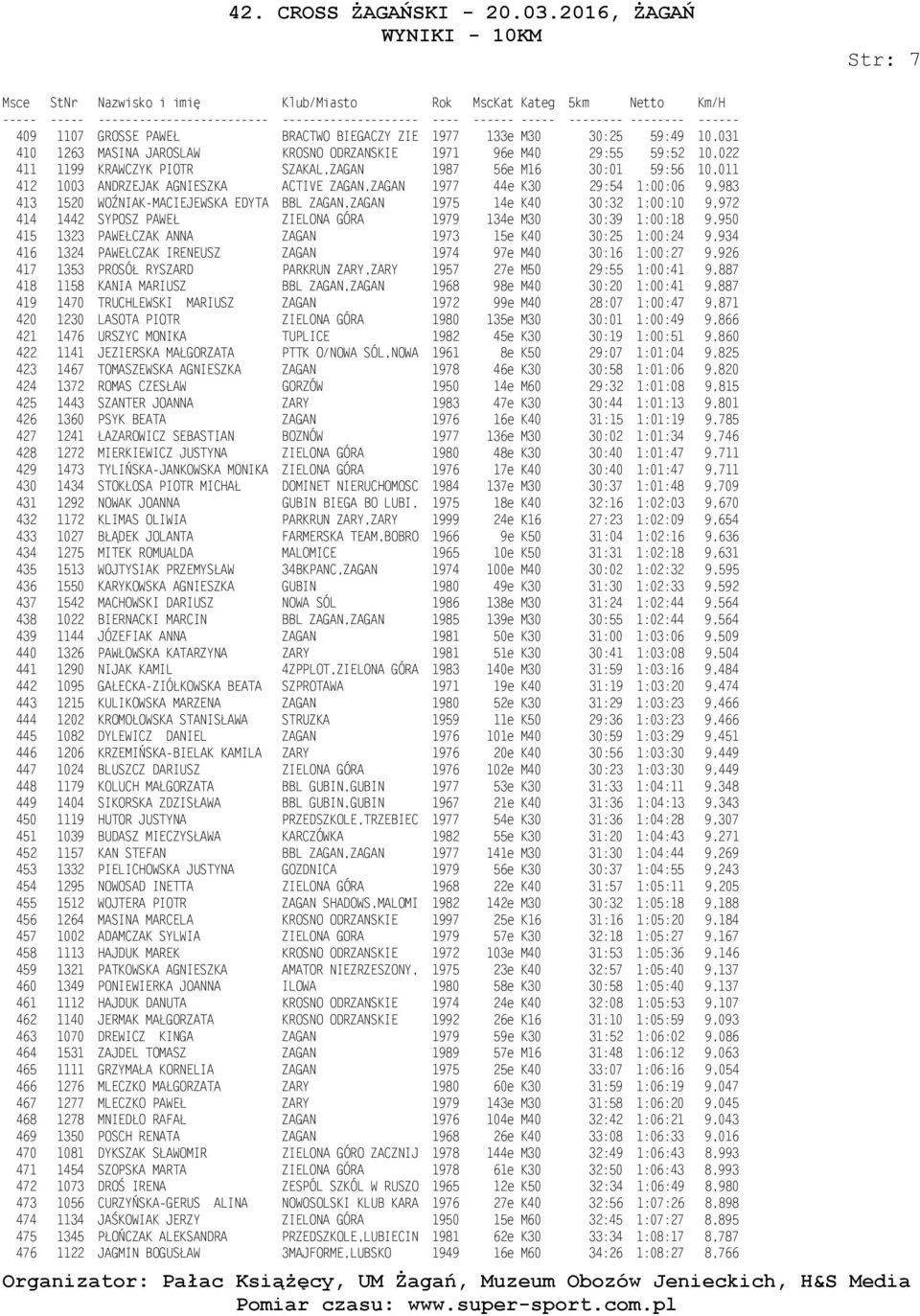 1442 SYPOSZ PAWEŁ ZIELONA GÓRA 1979 134e M30 30:39 1:00:18 9,950 415 1323 PAWEŁCZAK ANNA ZAGAN 1973 15e K40 30:25 1:00:24 9,934 416 1324 PAWEŁCZAK IRENEUSZ ZAGAN 1974 97e M40 30:16 1:00:27 9,926 417