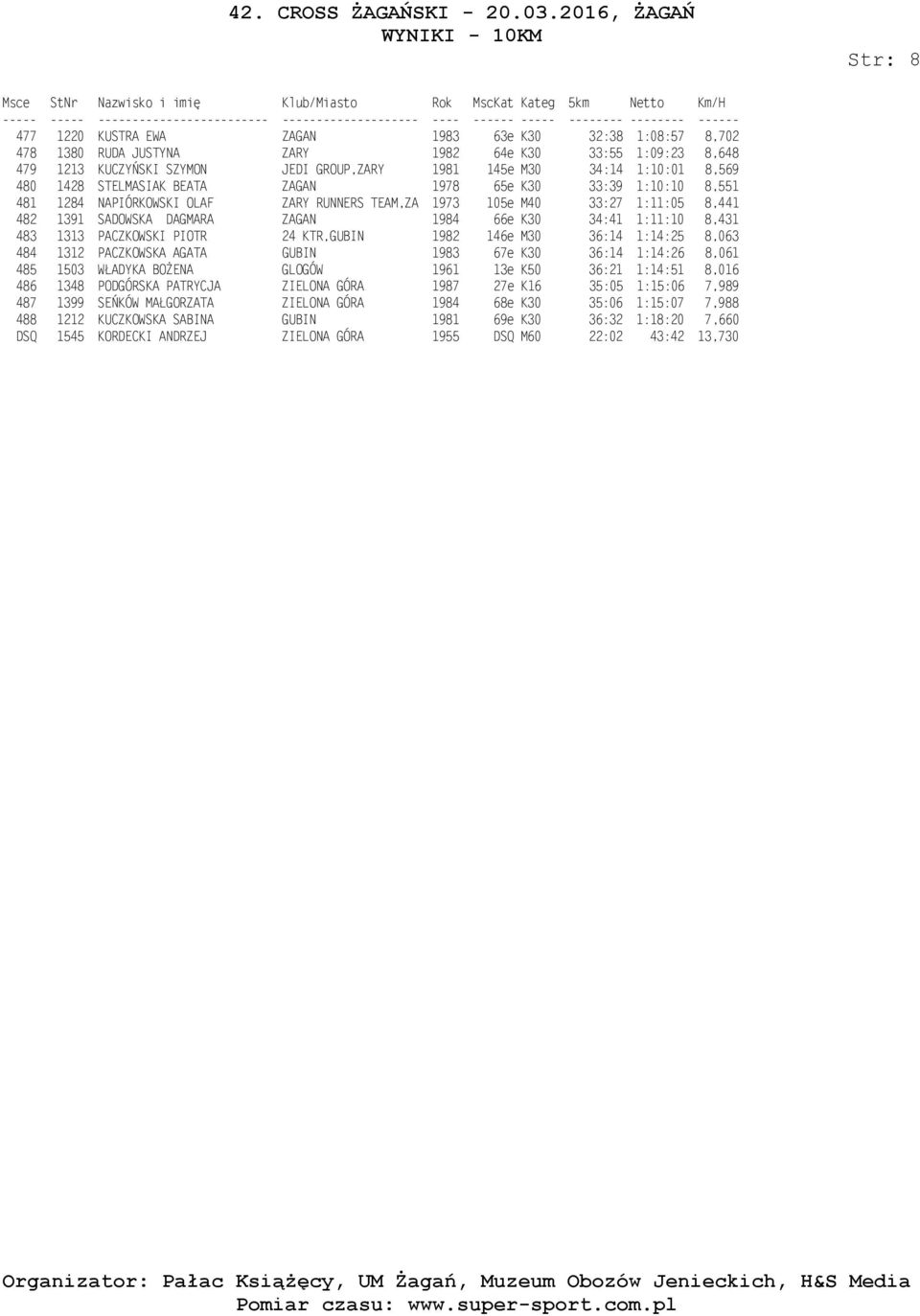 34:41 1:11:10 8,431 483 1313 PACZKOWSKI PIOTR 24 KTR,GUBIN 1982 146e M30 36:14 1:14:25 8,063 484 1312 PACZKOWSKA AGATA GUBIN 1983 67e K30 36:14 1:14:26 8,061 485 1503 WŁADYKA BOŻENA GLOGÓW 1961 13e