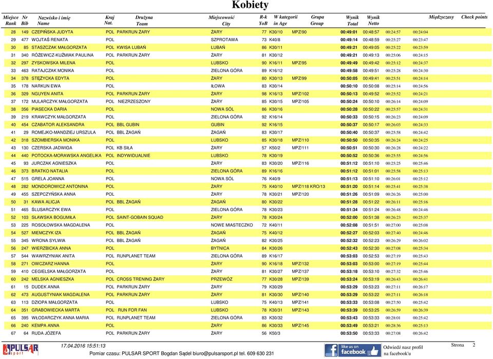 ZYSKOWSKA MILENA POL LUBSKO 90 K16/11 MPZ/95 00:49:49 00:49:42 00:25:12 00:24:37 33 463 RATAJCZAK MONIKA POL ZIELONA GÓRA 89 K16/12 00:49:58 00:49:51 00:25:28 00:24:30 34 378 STĘŻYCKA EDYTA POL ŻARY