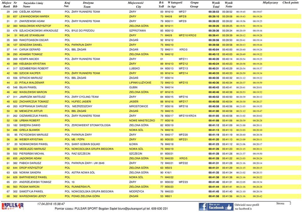 SZLACHCIKOWSKI ARKADIUSZ POL BYLE DO PRZODU SZPROTAWA 85 M30/12 00:39:36 00:39:34 00:20:19 00:19:16 34 51 WELKE STANISŁAW POL ŻARY 71 M40/9 MPZ/10 KRO/2 00:39:41 00:39:39 00:20:12 00:19:28 35 369