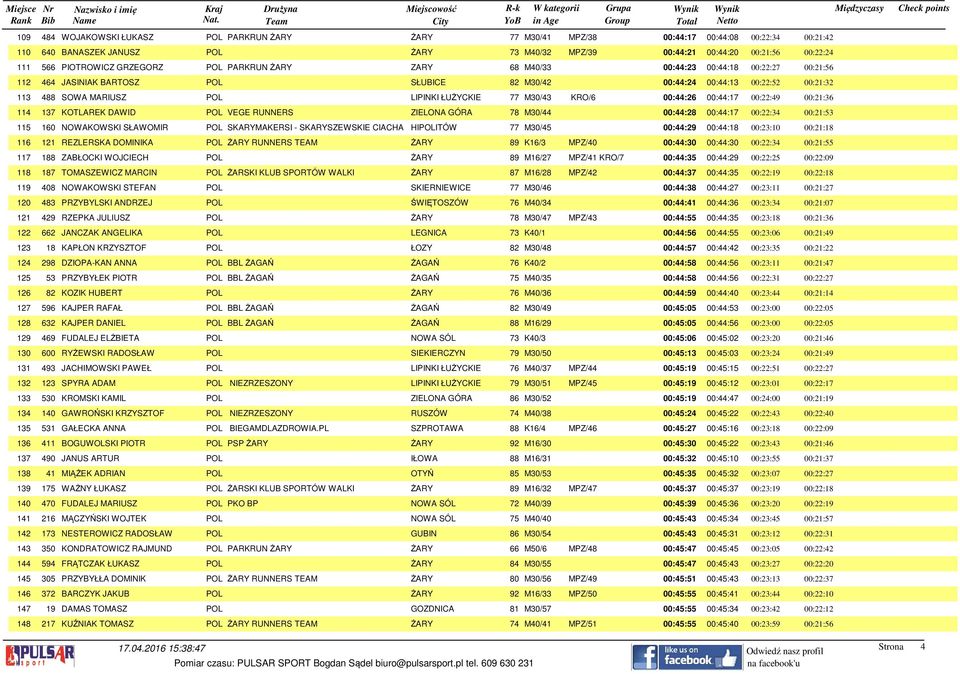 LIPINKI ŁUŻYCKIE 77 M30/43 KRO/6 00:44:26 00:44:17 00:22:49 00:21:36 114 137 KOTLAREK DAWID POL VEGE RUNNERS ZIELONA GÓRA 78 M30/44 00:44:28 00:44:17 00:22:34 00:21:53 115 160 NOWAKOWSKI SŁAWOMIR POL