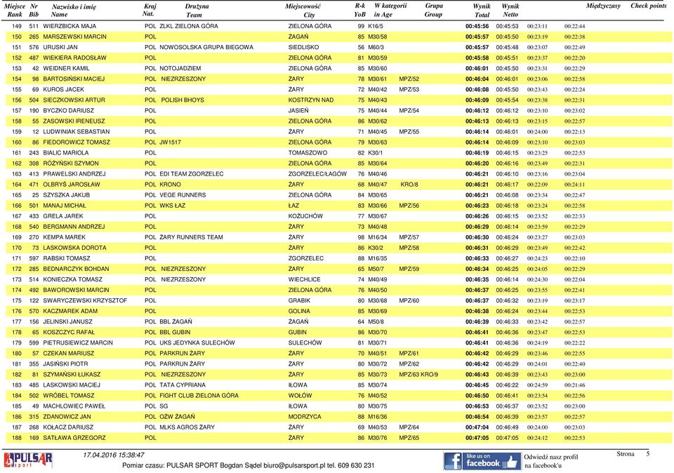 KAMIL POL NOTOJADZIEM ZIELONA GÓRA 85 M30/60 00:46:01 00:45:50 00:23:31 00:22:29 154 98 BARTOSIŃSKI MACIEJ POL NIEZRZESZONY ŻARY 78 M30/61 MPZ/52 00:46:04 00:46:01 00:23:06 00:22:58 155 69 KUROS