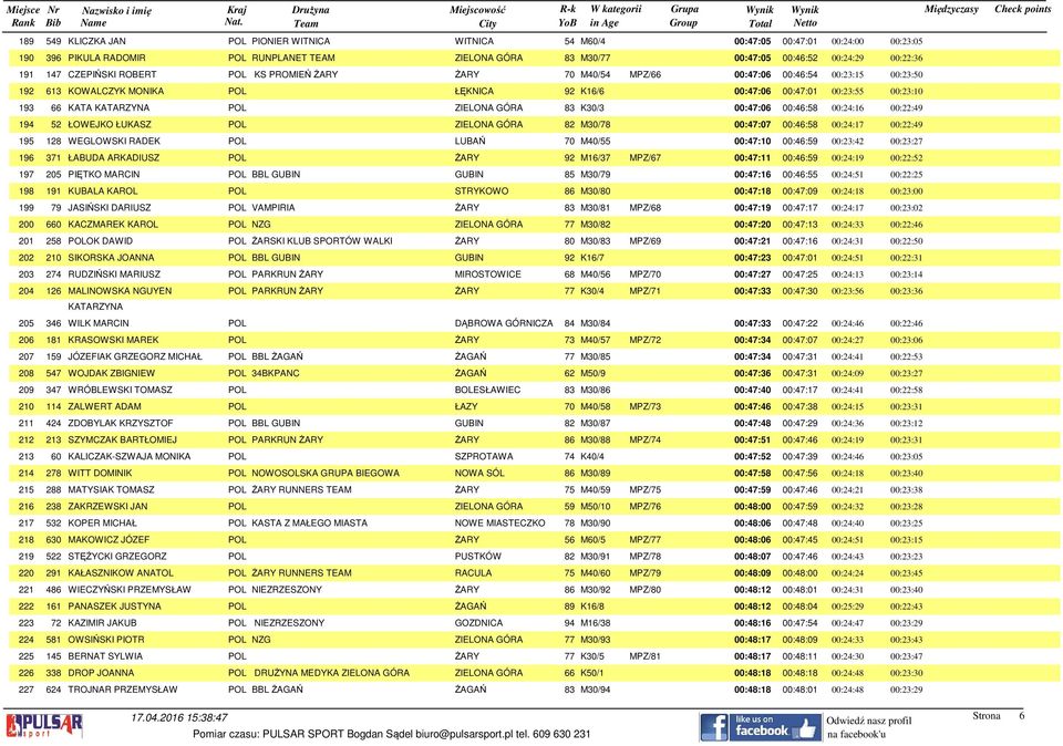 KATARZYNA POL ZIELONA GÓRA 83 K30/3 00:47:06 00:46:58 00:24:16 00:22:49 194 52 ŁOWEJKO ŁUKASZ POL ZIELONA GÓRA 82 M30/78 00:47:07 00:46:58 00:24:17 00:22:49 195 128 WEGLOWSKI RADEK POL LUBAŃ 70