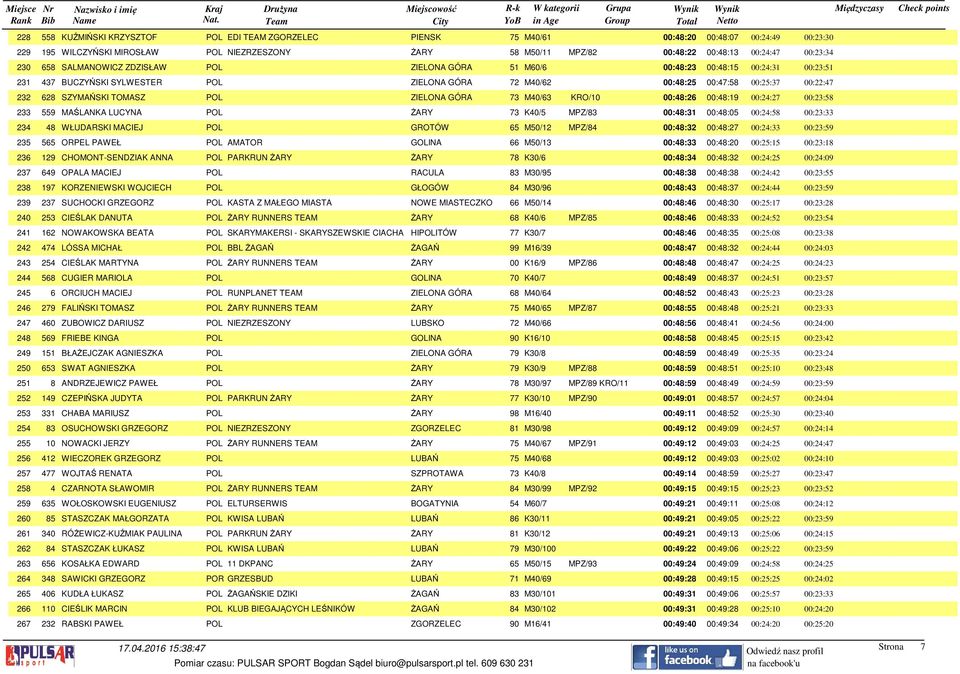 SZYMAŃSKI TOMASZ POL ZIELONA GÓRA 73 M40/63 KRO/10 00:48:26 00:48:19 00:24:27 00:23:58 233 559 MAŚLANKA LUCYNA POL ŻARY 73 K40/5 MPZ/83 00:48:31 00:48:05 00:24:58 00:23:33 234 48 WŁUDARSKI MACIEJ POL