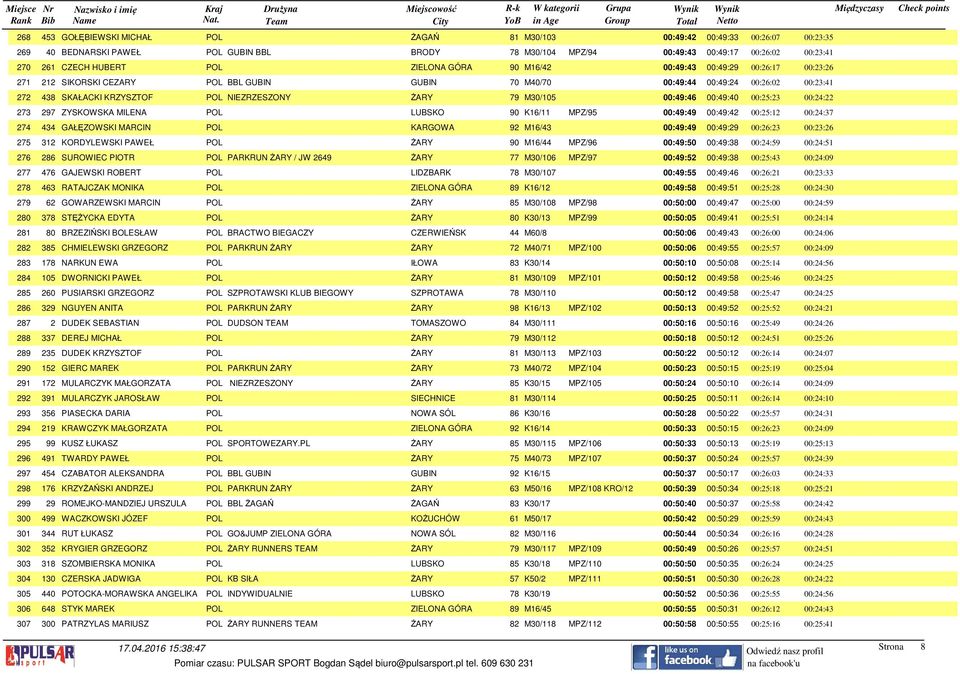 NIEZRZESZONY ŻARY 79 M30/105 00:49:46 00:49:40 00:25:23 00:24:22 273 297 ZYSKOWSKA MILENA POL LUBSKO 90 K16/11 MPZ/95 00:49:49 00:49:42 00:25:12 00:24:37 274 434 GAŁĘZOWSKI MARCIN POL KARGOWA 92