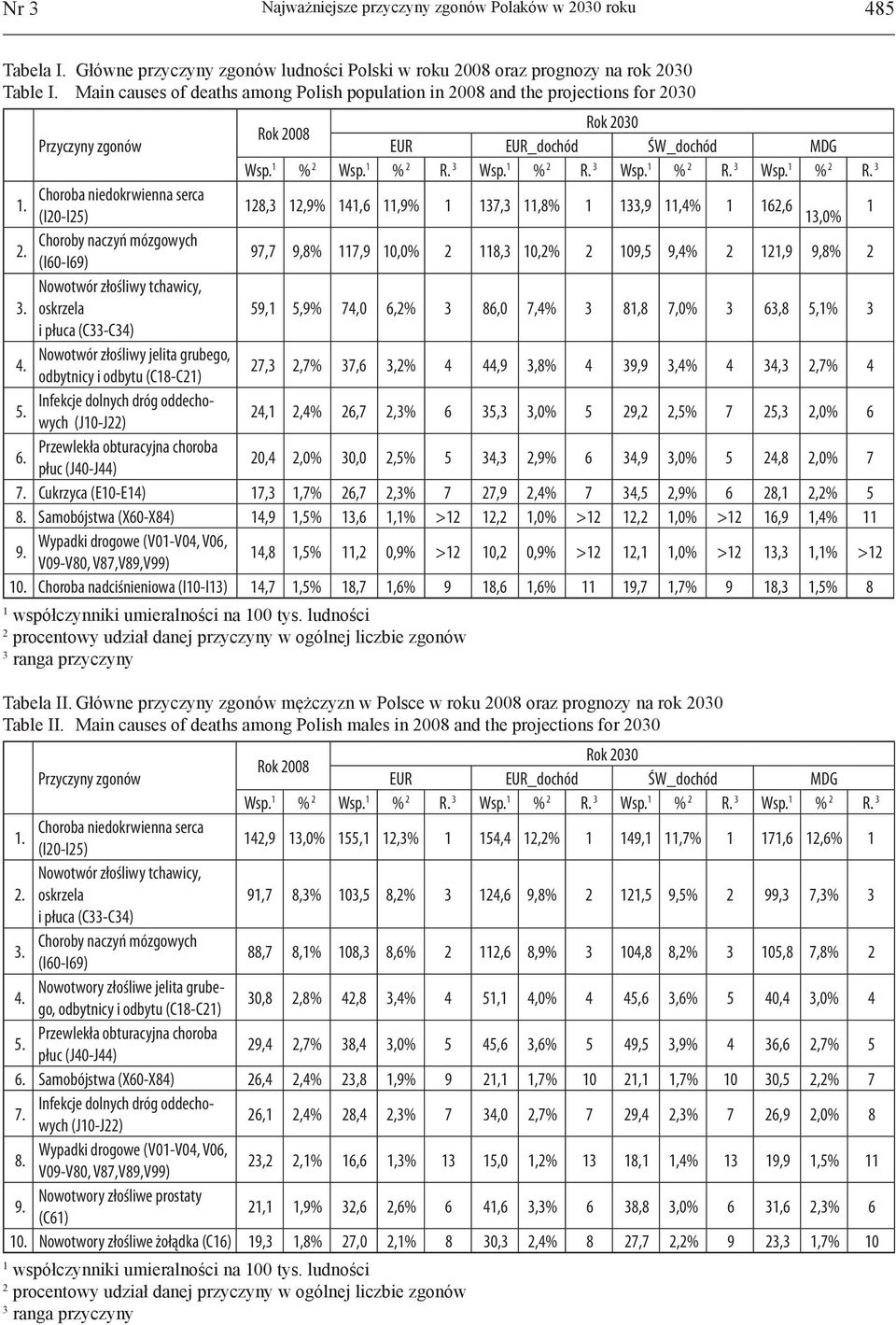 Wsp. % R. Wsp. % R. Wsp. % R.. 8,,9% 4,6,9% 7,,8%,9,4% 6,6,0% 97,7 9,8% 7,9 0,0% 8, 0,% 09,5 9,4%,9 9,8% oskrzela 59, 5,9% 74,0 6,% 86,0 7,4% 8,8 7,0% 6,8 5,% i płuca (C-C4) 4.