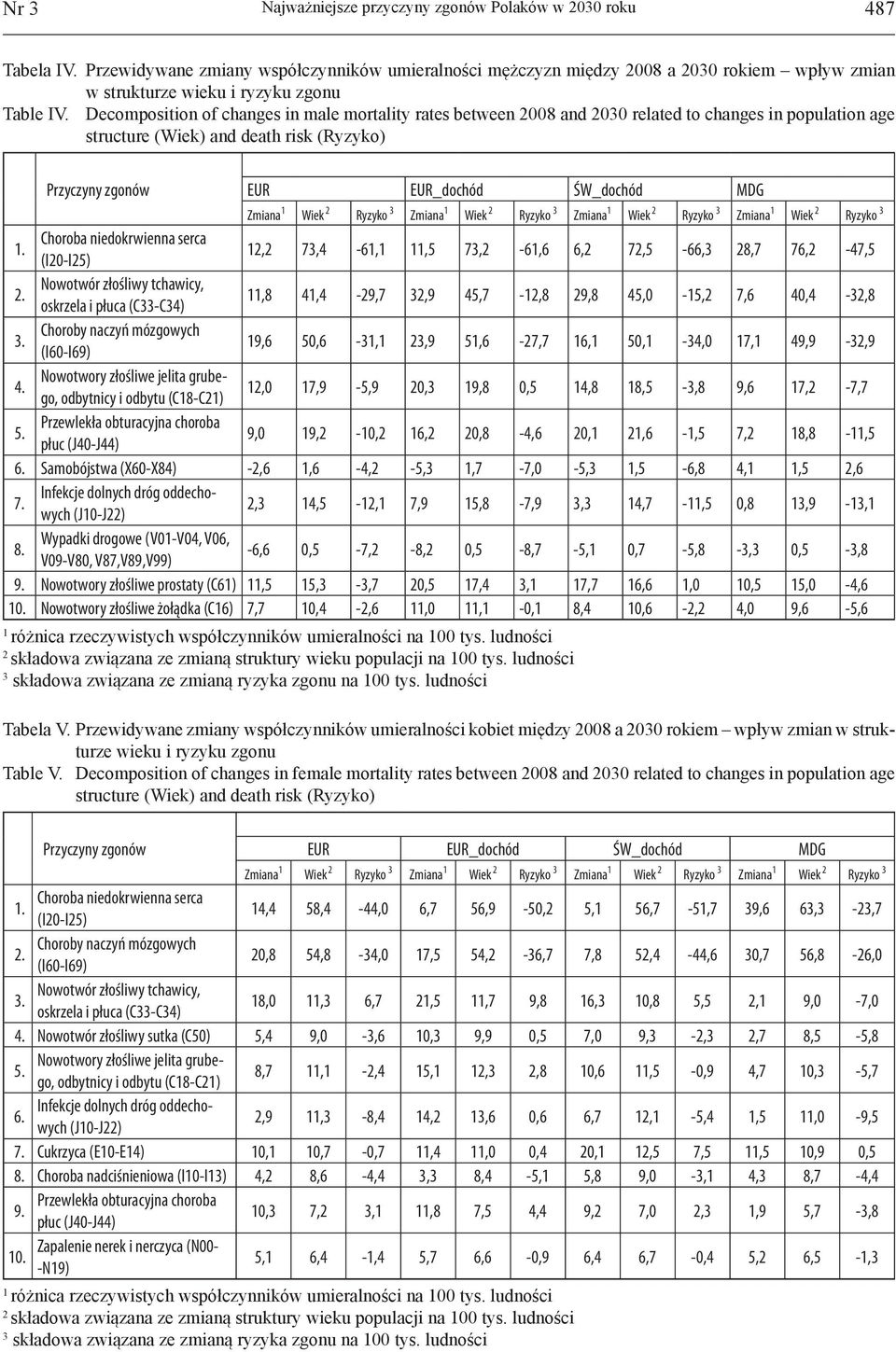 Decomposition of changes in male mortality rates between 008 and 00 related to changes in population age structure (Wiek) and death risk (Ryzyko) Przyczyny zgonów EUR EUR_dochód ŚW_dochód MDG Zmiana