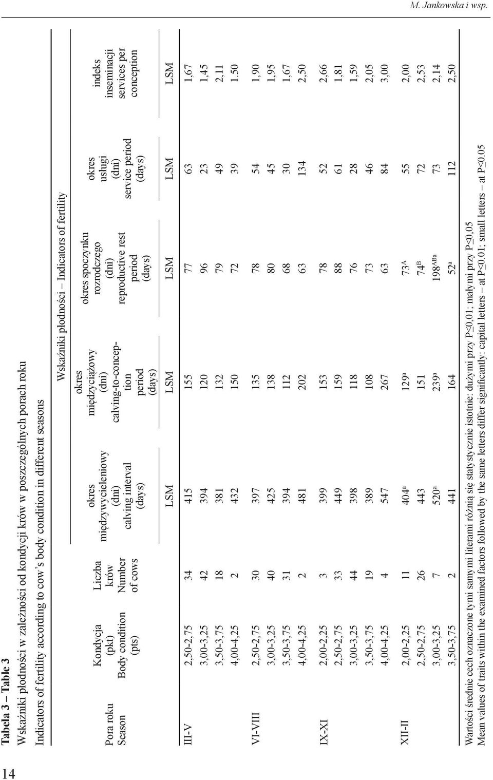 Kondycja (pkt) Body condition (pts) Liczba krów Number of cows okres międzywycieleniowy (dni) calving interval (days) okres międzyciążowy (dni) calving-to-conception period (days) Wskaźniki płodności