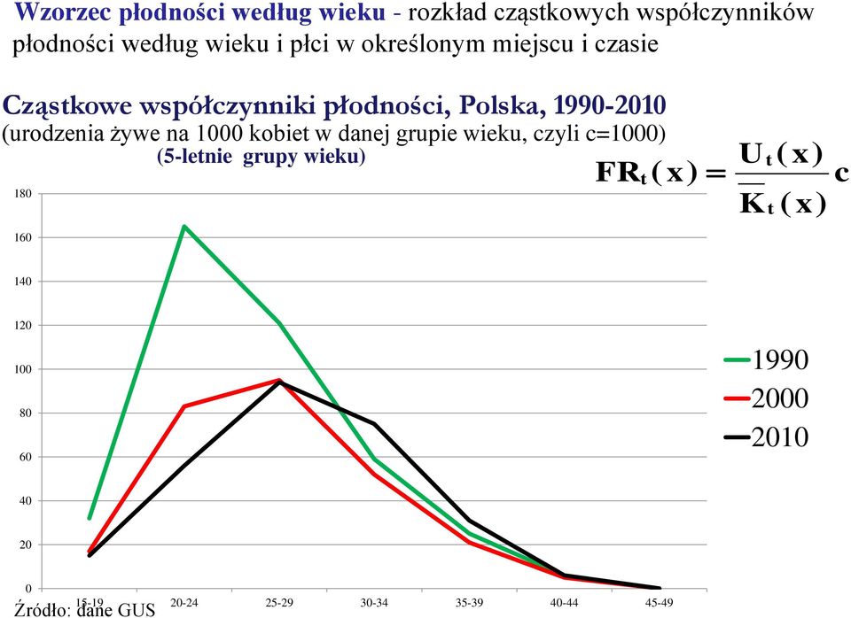 1000 kobiet w danej grupie wieku, czyli c=1000) 180 160 (5-letnie grupy wieku) FR t ( x) U K t t ( x)