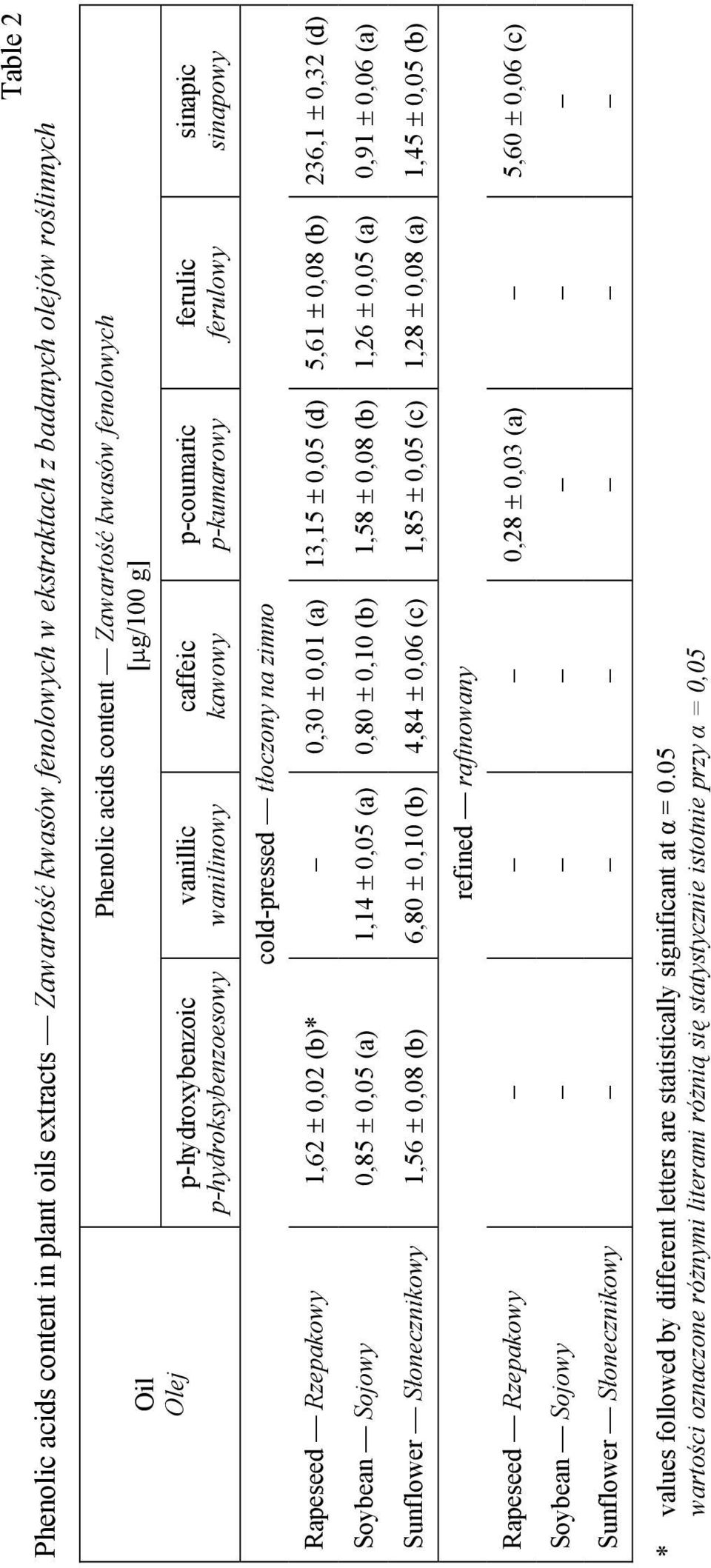 0,30 ± 0,01 (a) 13,15 ± 0,05 (d) 5,61 ± 0,08 (b) 236,1 ± 0,32 (d) Soybean Sojowy 0,85 ± 0,05 (a) 1,14 ± 0,05 (a) 0,80 ± 0,10 (b) 1,58 ± 0,08 (b) 1,26 ± 0,05 (a) 0,91 ± 0,06 (a) Sunflower
