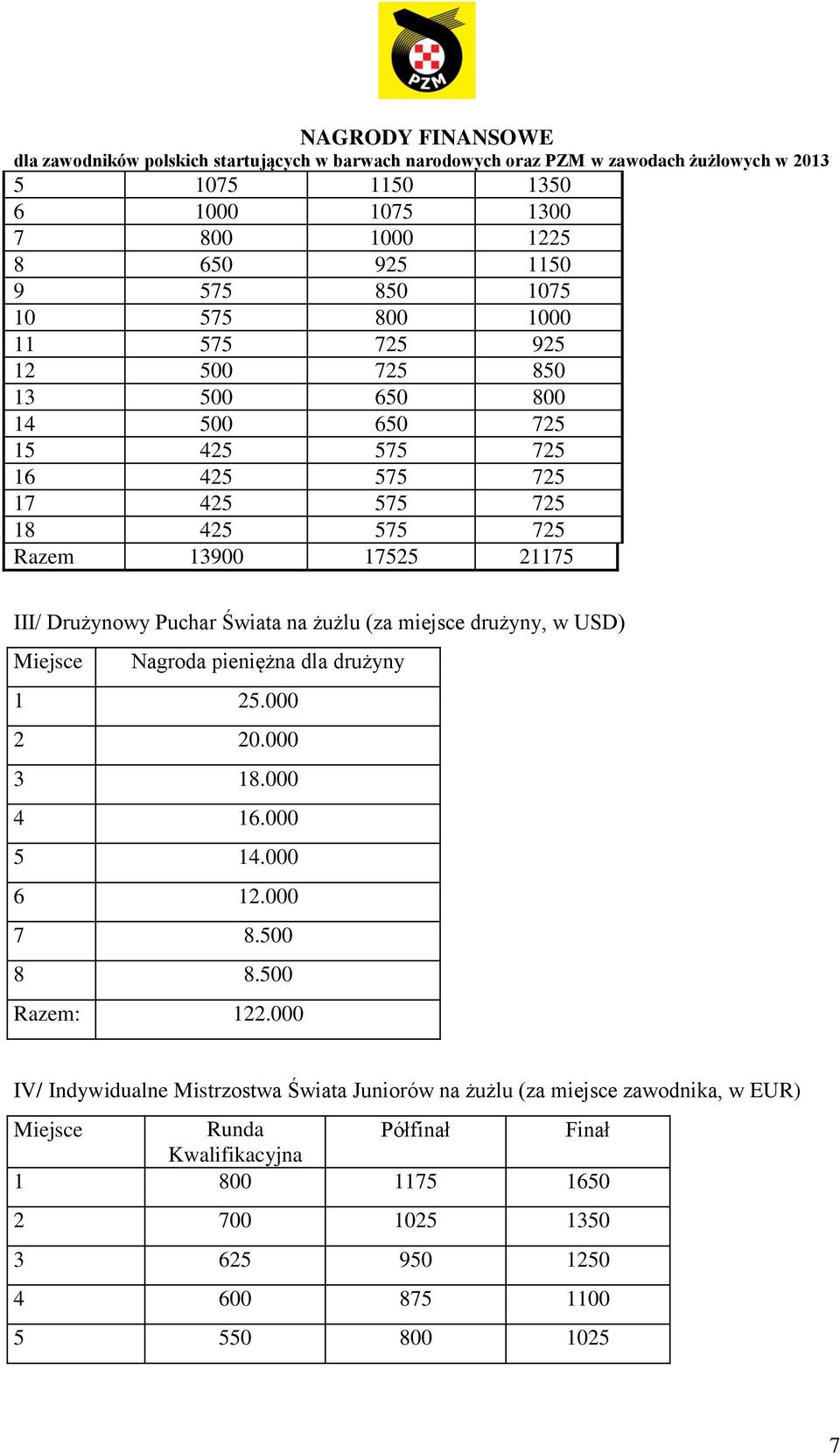 Nagroda pieniężna dla drużyny 1 25.000 2 20.000 3 18.000 4 16.000 5 14.000 6 12.000 7 8.500 8 8.500 Razem: 122.