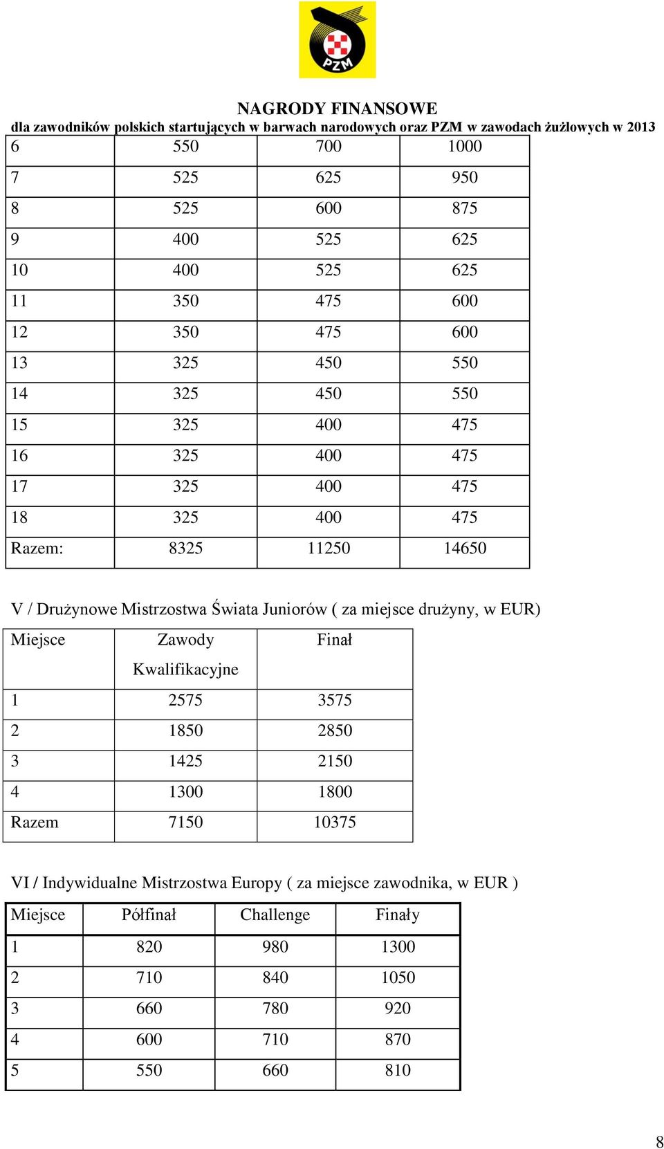 w EUR) Miejsce Zawody Finał Kwalifikacyjne 1 2575 3575 2 1850 2850 3 1425 2150 4 1300 1800 Razem 7150 10375 VI / Indywidualne Mistrzostwa