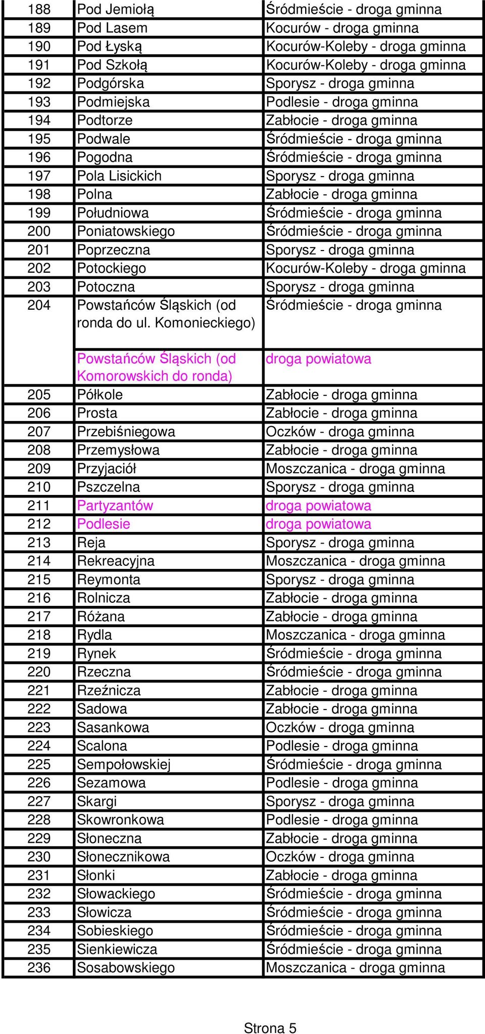 gminna 198 Polna Zabłocie - droga gminna 199 Południowa Śródmieście - droga gminna 200 Poniatowskiego Śródmieście - droga gminna 201 Poprzeczna Sporysz - droga gminna 202 Potockiego Kocurów-Koleby -