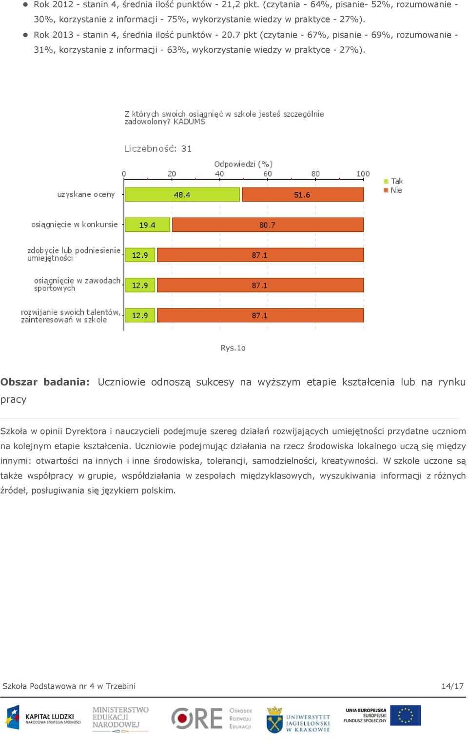 1o Obszar badania: Uczniowie odnoszą sukcesy na wyższym etapie kształcenia lub na rynku pracy Szkoła w opinii Dyrektora i nauczycieli podejmuje szereg działań rozwijających umiejętności przydatne