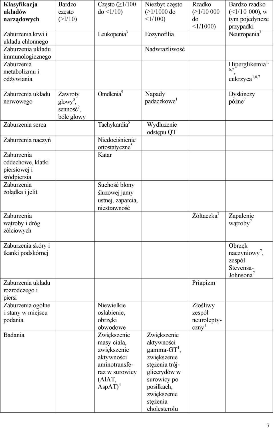 1,6,7 Zaburzenia układu nerwowego Zawroty głowy 5, senność 2, bóle głowy Omdlenia 5 Napady padaczkowe 1 Zaburzenia serca Tachykardia 5 Wydłużenie odstępu QT Zaburzenia naczyń Niedociśnienie