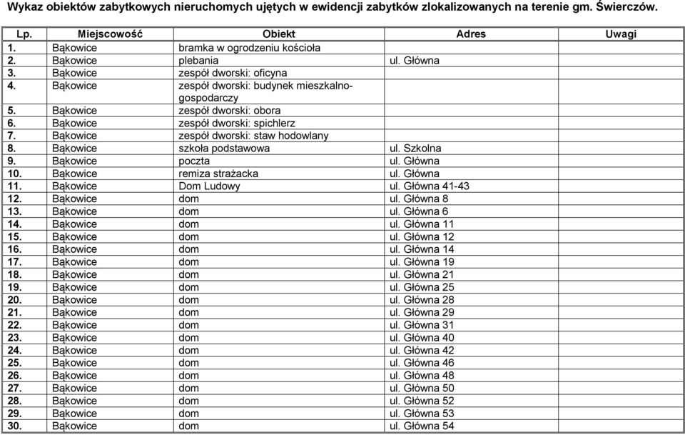 Bąkowice zespół dworski: staw hodowlany 8. Bąkowice szkoła podstawowa ul. Szkolna 9. Bąkowice poczta ul. Główna 10. Bąkowice remiza strażacka ul. Główna 11. Bąkowice Dom Ludowy ul. Główna 41-43 12.