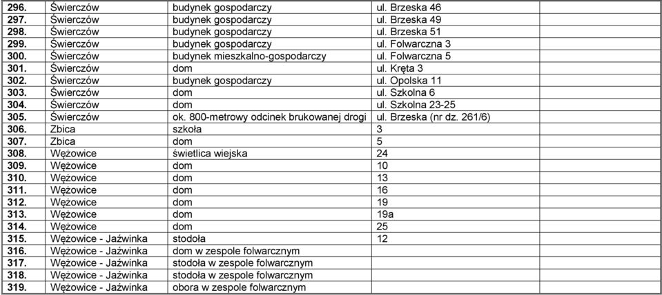 Świerczów ok. 800-metrowy odcinek brukowanej drogi ul. Brzeska (nr dz. 261/6) 306. Zbica szkoła 3 307. Zbica dom 5 308. Wężowice świetlica wiejska 24 309. Wężowice dom 10 310. Wężowice dom 13 311.