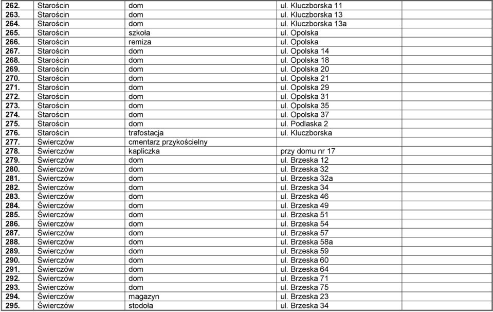 Starościn dom ul. Opolska 35 274. Starościn dom ul. Opolska 37 275. Starościn dom ul. Podlaska 2 276. Starościn trafostacja ul. Kluczborska 277. Świerczów cmentarz przykościelny 278.