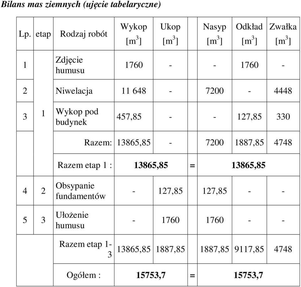 Niwelacja 11 648-7200 - 4448 3 1 Wykop pod budynek 457,85 - - 127,85 330 Razem: 13865,85-7200 1887,85 4748 Razem
