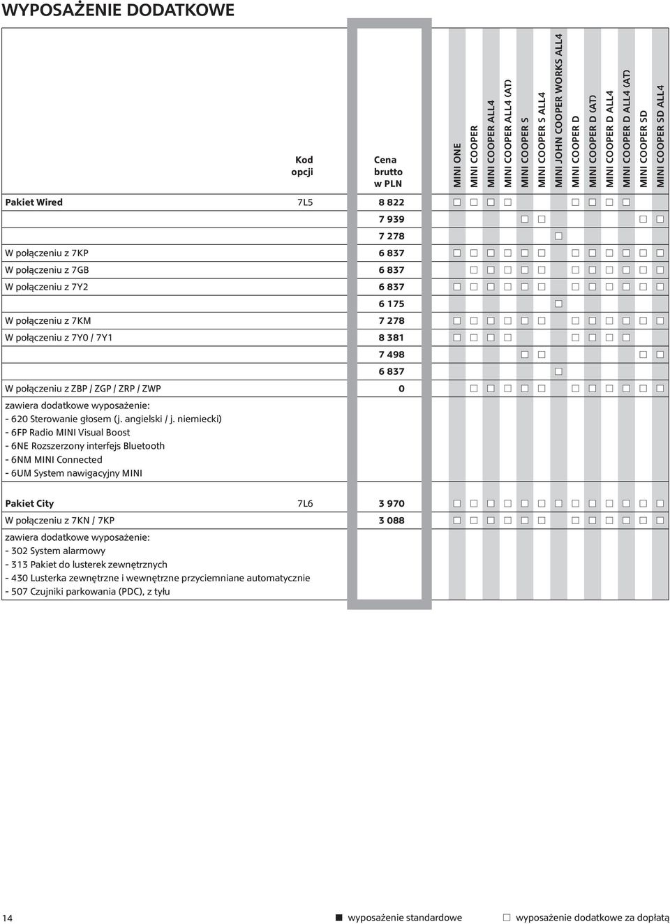 niemiecki) - 6FP Radio MINI Visual Boost - 6NE Rozszerzony interfejs Bluetooth - 6NM MINI Connected - 6UM System nawigacyjny MINI Pakiet City 7L6 3 970 W połączeniu z 7KN / 7KP 3 088