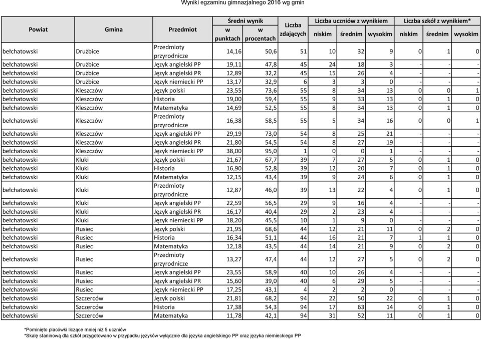 Język polski 23,55 73,6 55 8 34 13 0 0 1 bełchatowski Kleszczów Historia 19,00 59,4 55 9 33 13 0 1 0 bełchatowski Kleszczów Matematyka 14,69 52,5 55 8 34 13 0 1 0 bełchatowski Kleszczów 16,38 58,5 55