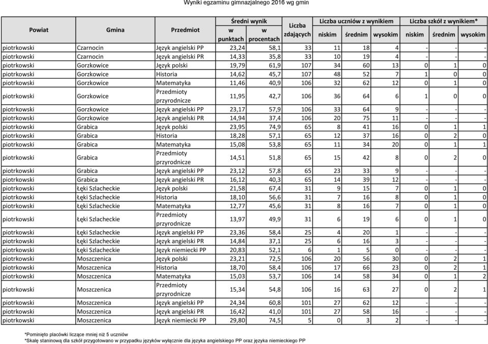 42,7 106 36 64 6 1 0 0 piotrkowski Gorzkowice Język angielski PP 23,17 57,9 106 33 64 9 - - - piotrkowski Gorzkowice Język angielski PR 14,94 37,4 106 20 75 11 - - - piotrkowski Grabica Język polski