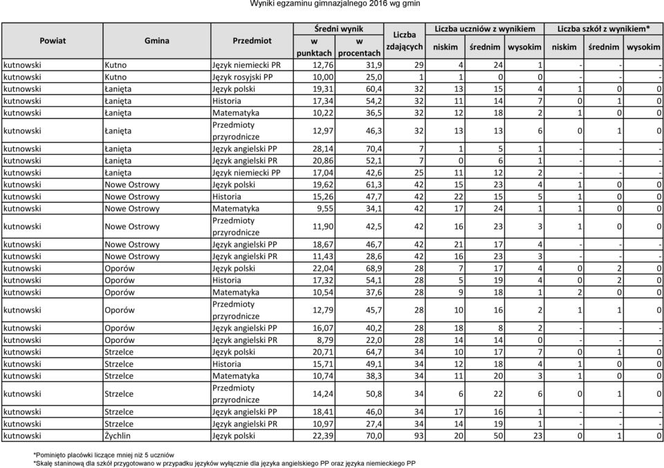 angielski PP 28,14 70,4 7 1 5 1 - - - kutnowski Łanięta Język angielski PR 20,86 52,1 7 0 6 1 - - - kutnowski Łanięta Język niemiecki PP 17,04 42,6 25 11 12 2 - - - kutnowski Nowe Ostrowy Język